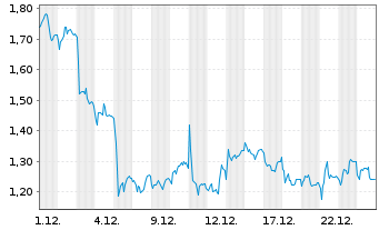 Chart Mini Future Short SUESS MicroTec - 1 Monat