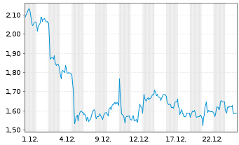 Chart Mini Future Short SUESS MicroTec - 1 Monat