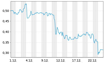 Chart Mini Future Long Vivoryon Therapeutics - 1 Monat