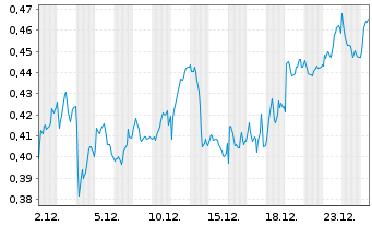 Chart Mini Future Long Nordea Bank - 1 Monat