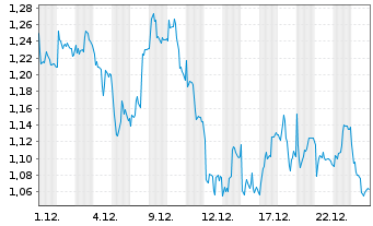 Chart Mini Future Short adidas - 1 Monat