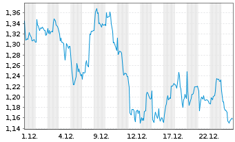 Chart Mini Future Short adidas - 1 Monat