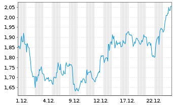 Chart Mini Future Short Bitcoin Group - 1 Monat