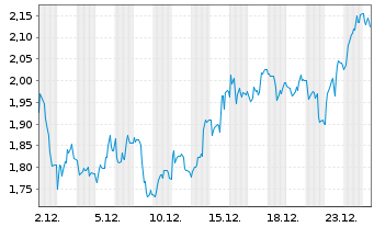 Chart Mini Future Short Bitcoin Group - 1 Monat