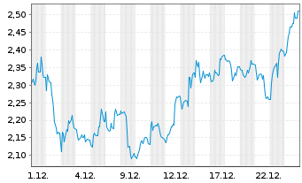 Chart Mini Future Short Bitcoin Group - 1 Monat