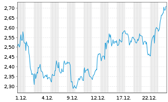 Chart Mini Future Short Bitcoin Group - 1 Monat
