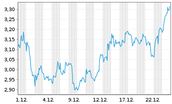 Chart Mini Future Short Bitcoin Group - 1 Monat