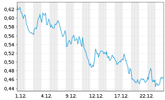 Chart Mini Future Short ING - 1 Monat