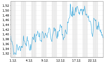 Chart Mini Future Short OMV - 1 Monat
