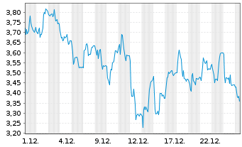 Chart Mini Future Short Wacker Chemie - 1 Monat