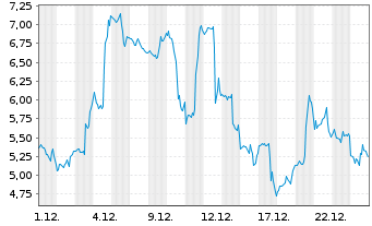 Chart Mini Future Long Uranium Energy - 1 Monat