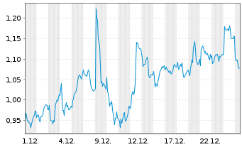 Chart Mini Future Short British American Tobacco - 1 Monat