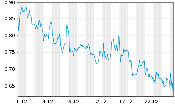 Chart Mini Future Short Mutares - 1 Monat