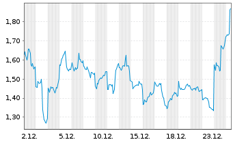 Chart Mini Future Long NIO - 1 Monat