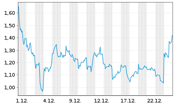 Chart Mini Future Long NIO - 1 Monat
