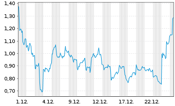 Chart Mini Future Long NIO - 1 Monat