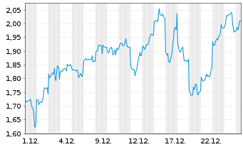 Chart Mini Future Short Tencent Holdings - 1 Monat