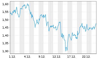 Chart Mini Future Long TotalEnergies - 1 Monat