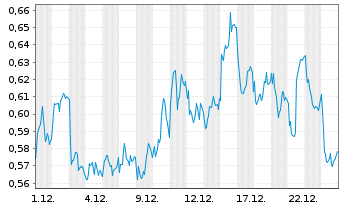 Chart Mini Future Short Equinor - 1 Monat