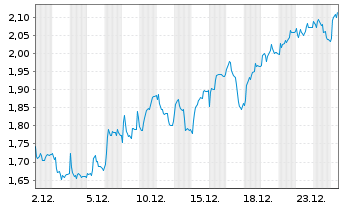 Chart Mini Future Long DWS - 1 Monat