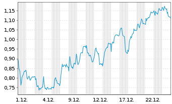 Chart Mini Future Long DWS - 1 Monat