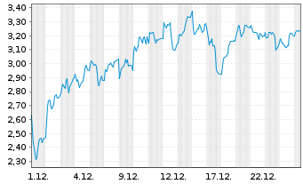 Chart Mini Future Long Hochtief - 1 Monat