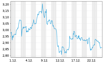 Chart Mini Future Short Gerresheimer - 1 Monat