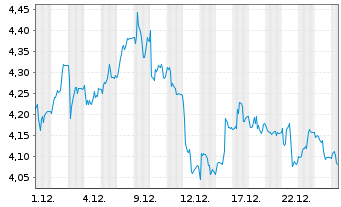 Chart Mini Future Short Gerresheimer - 1 Monat