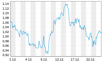 Chart Mini Future Long Johnson&Johnson - 1 Monat