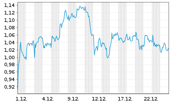 Chart Mini Future Short S&T - 1 Monat