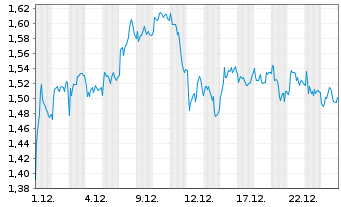 Chart Mini Future Short S&T - 1 Monat