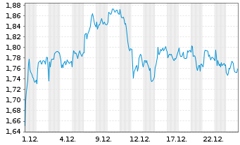 Chart Mini Future Short S&T - 1 Monat