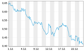 Chart Mini Future Short BAWAG Group - 1 Monat
