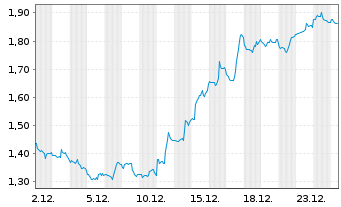 Chart Mini Future Short ARM Holdings - 1 Month