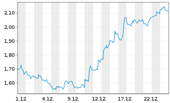 Chart Mini Future Short ARM Holdings - 1 Month