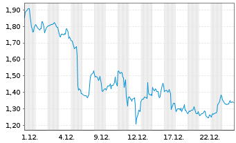 Chart Mini Future Short Adobe - 1 Monat