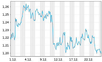 Chart Mini Future Short Evonik - 1 Monat