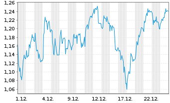 Chart Mini Future Long Jungheinrich - 1 Monat