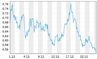 Chart Mini Future Short Jungheinrich - 1 Month