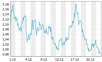 Chart Mini Future Short Jungheinrich - 1 Monat