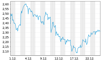 Chart Mini Future Long Sartorius - 1 Monat