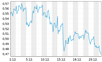Chart Mini Future Short K+S - 1 Monat