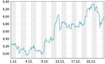 Chart Mini Future Long Newmont - 1 Monat