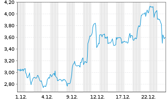 Chart Mini Future Long Newmont - 1 Monat