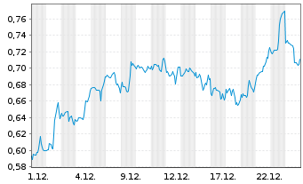 Chart Mini Future Short Kraft Heinz - 1 Monat