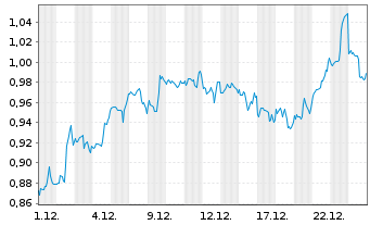 Chart Mini Future Short Kraft Heinz - 1 Monat