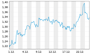 Chart Mini Future Short Kraft Heinz - 1 Month