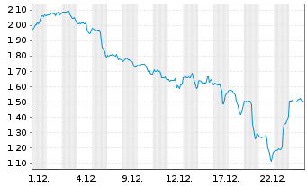 Chart Mini Future Short Moderna - 1 Monat