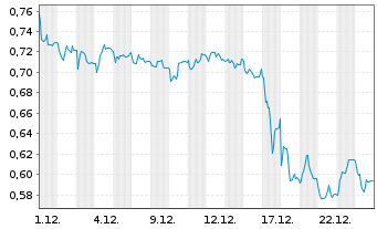 Chart Mini Future Short thyssenkrupp nucera - 1 Monat