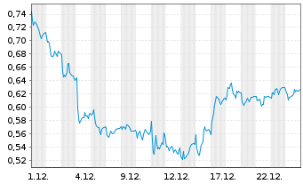 Chart Mini Future Short Volkswagen - 1 Monat